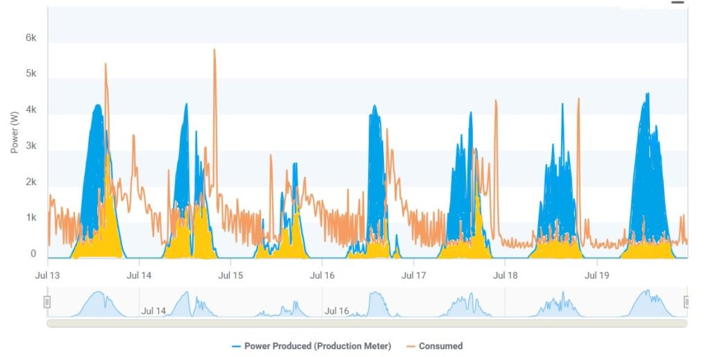 Sample solar production and home consumption over week