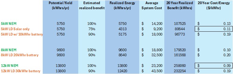 5-12kW solar pv systems costs and savings