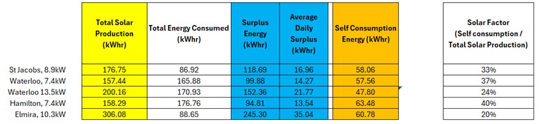 Solar self consumption versus production data